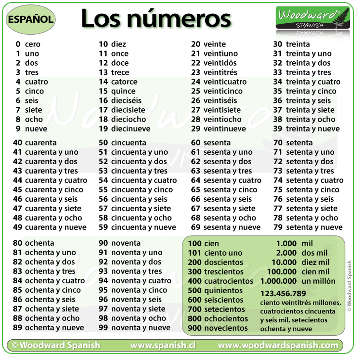 Featured image of post List Spanish Numbers 1-50