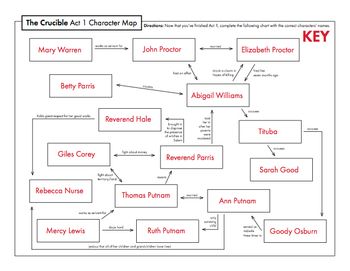 Featured image of post The Crucible Act 1 Character Map Answers